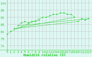 Courbe de l'humidit relative pour Aytr-Plage (17)