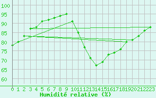 Courbe de l'humidit relative pour Lobbes (Be)