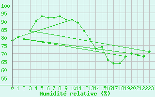 Courbe de l'humidit relative pour Caen (14)