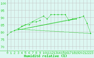 Courbe de l'humidit relative pour Cap Ferret (33)