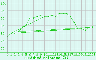 Courbe de l'humidit relative pour Variscourt (02)