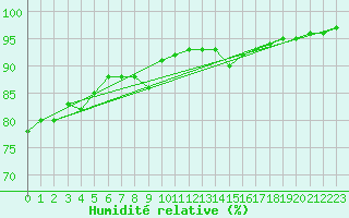 Courbe de l'humidit relative pour Ile de Groix (56)