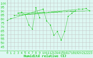 Courbe de l'humidit relative pour Paltinis Sibiu