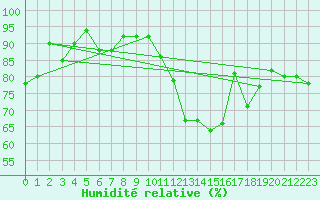 Courbe de l'humidit relative pour Lannion (22)
