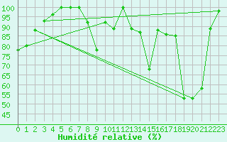 Courbe de l'humidit relative pour Titlis