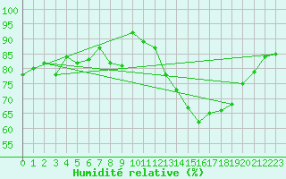 Courbe de l'humidit relative pour Kittila Matorova