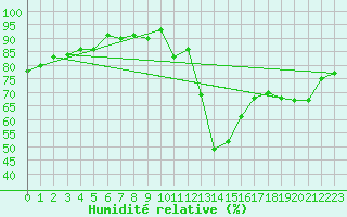 Courbe de l'humidit relative pour Rennes (35)