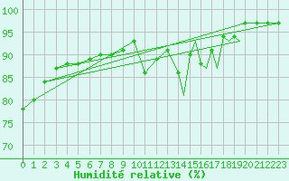 Courbe de l'humidit relative pour Namsos Lufthavn
