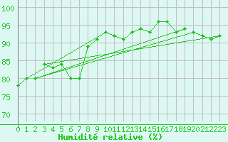 Courbe de l'humidit relative pour Sallles d'Aude (11)