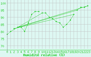 Courbe de l'humidit relative pour Nancy - Essey (54)