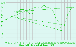 Courbe de l'humidit relative pour Nris-les-Bains (03)
