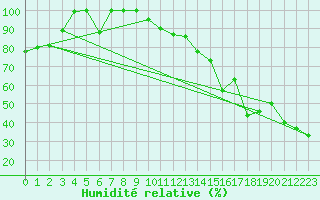 Courbe de l'humidit relative pour Torino / Bric Della Croce
