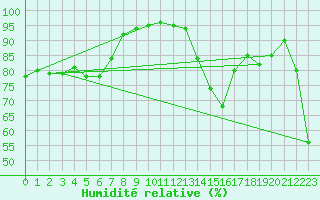 Courbe de l'humidit relative pour Saint-Auban (04)