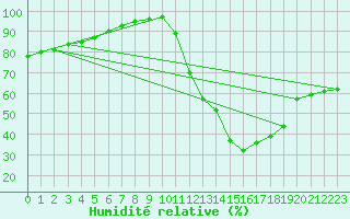 Courbe de l'humidit relative pour Plussin (42)