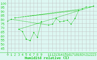 Courbe de l'humidit relative pour Kvamskogen-Jonshogdi 