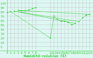 Courbe de l'humidit relative pour Fiscaglia Migliarino (It)