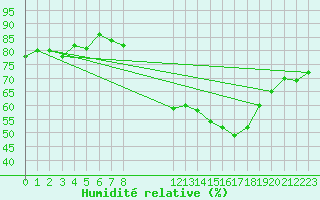 Courbe de l'humidit relative pour San Chierlo (It)