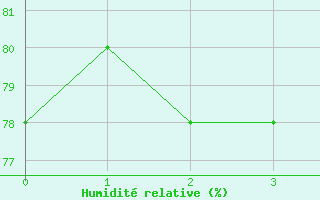 Courbe de l'humidit relative pour Rosebery Station