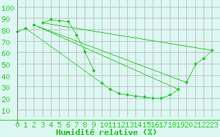 Courbe de l'humidit relative pour Saelices El Chico