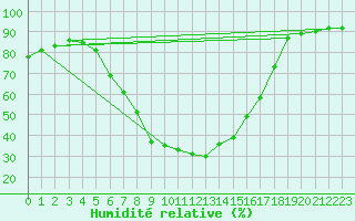 Courbe de l'humidit relative pour Leoben