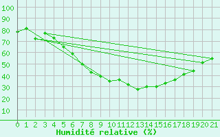 Courbe de l'humidit relative pour Wernigerode-Schierke