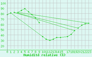 Courbe de l'humidit relative pour Xativa