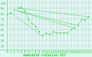 Courbe de l'humidit relative pour Budapest / Lorinc