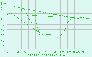Courbe de l'humidit relative pour Larissa Airport