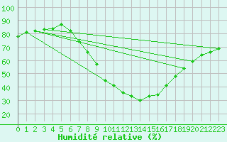 Courbe de l'humidit relative pour Lerida (Esp)