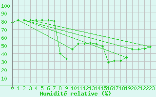 Courbe de l'humidit relative pour Alto de Los Leones