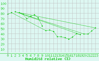 Courbe de l'humidit relative pour Les Pennes-Mirabeau (13)