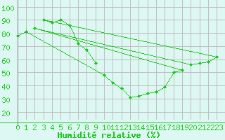 Courbe de l'humidit relative pour Artern