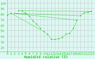 Courbe de l'humidit relative pour Milhostov