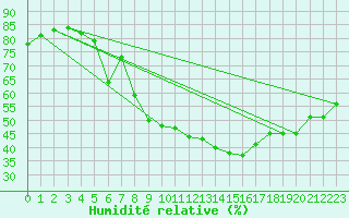 Courbe de l'humidit relative pour Saint-Paul-lez-Durance (13)