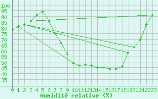Courbe de l'humidit relative pour Berlin-Dahlem