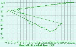 Courbe de l'humidit relative pour Wunsiedel Schonbrun
