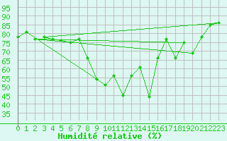 Courbe de l'humidit relative pour Pernaja Orrengrund