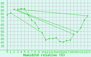Courbe de l'humidit relative pour Offenbach Wetterpar