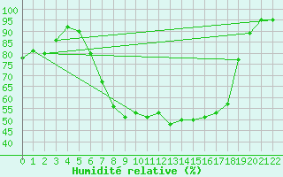 Courbe de l'humidit relative pour Roemoe