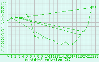 Courbe de l'humidit relative pour Constance (All)