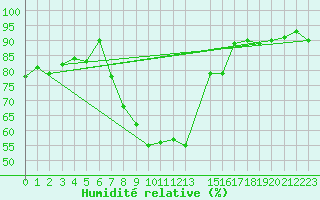 Courbe de l'humidit relative pour Gubbhoegen
