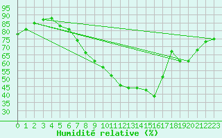 Courbe de l'humidit relative pour Wittenberg
