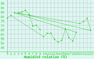 Courbe de l'humidit relative pour Geisenheim
