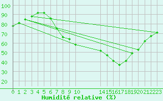 Courbe de l'humidit relative pour Glasgow (UK)