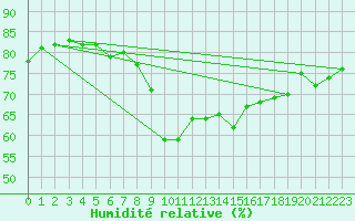 Courbe de l'humidit relative pour Leiser Berge