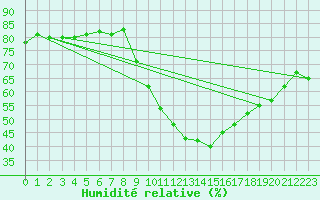 Courbe de l'humidit relative pour Les Pennes-Mirabeau (13)