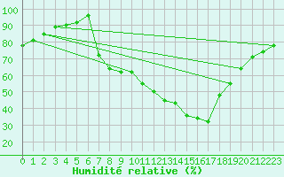 Courbe de l'humidit relative pour Tamarite de Litera