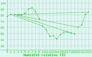 Courbe de l'humidit relative pour Colmar (68)