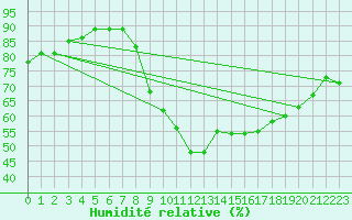 Courbe de l'humidit relative pour Koksijde (Be)