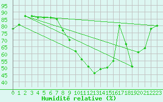 Courbe de l'humidit relative pour Rochefort Saint-Agnant (17)